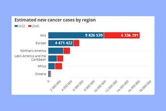 Τα κρούσματα καρκίνου αναμένεται να αυξηθούν πάνω από 20% στην Ευρώπη έως το 2045 – Παγκόσμιος Οργανισμός Υγείας